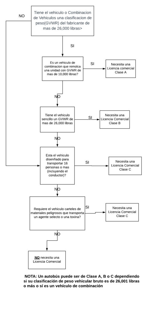 Which-CDL-do-I-need_-(CDLenespanol.com) Which-CDL-do-I-need_-(CDLenespanol.com)